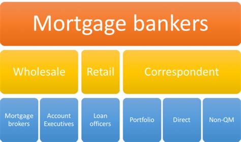 how many wholesale mortgage companies are in the usa